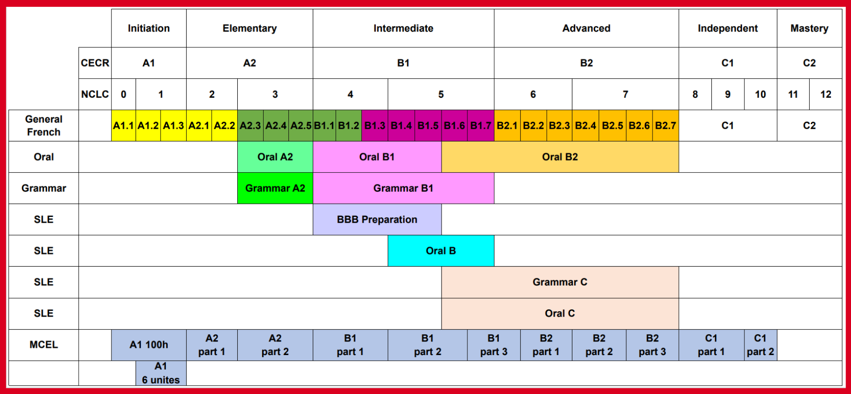 government french tests